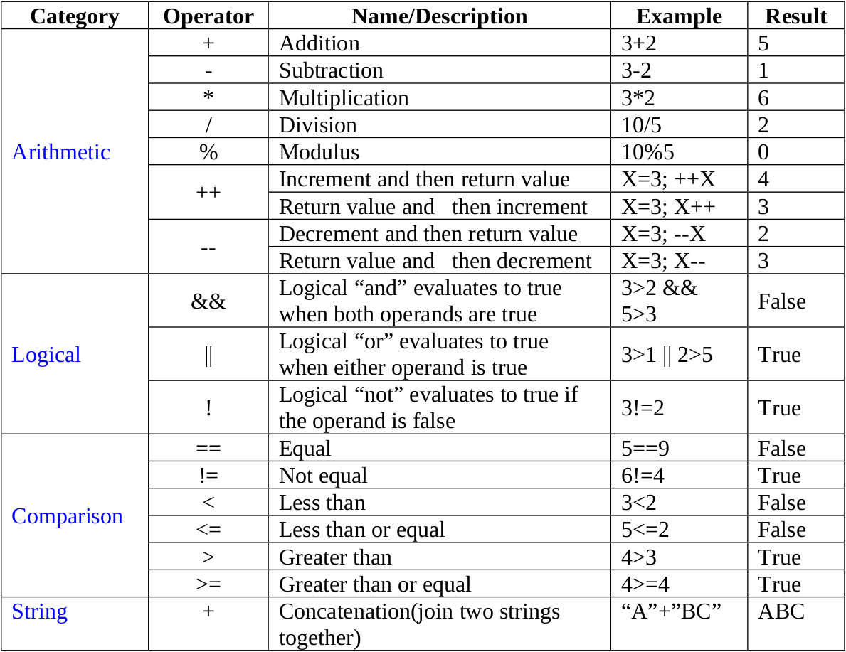 JavaScript Operators